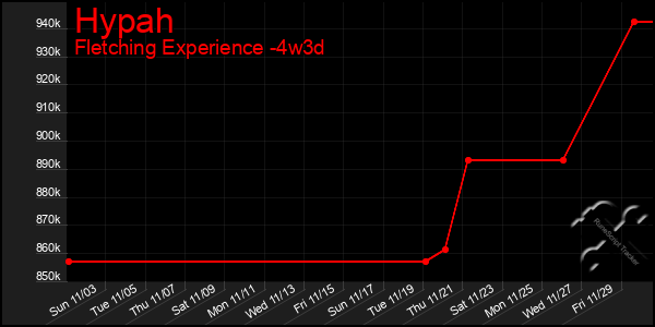 Last 31 Days Graph of Hypah