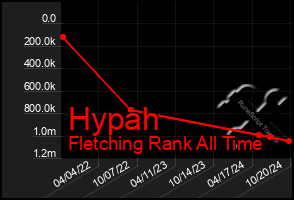 Total Graph of Hypah