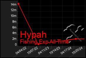 Total Graph of Hypah