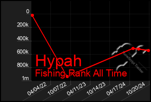 Total Graph of Hypah