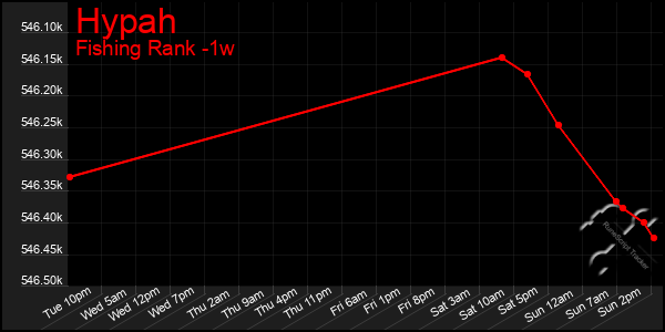 Last 7 Days Graph of Hypah