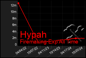 Total Graph of Hypah