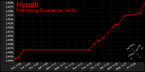 Last 31 Days Graph of Hypah