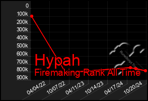 Total Graph of Hypah