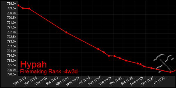 Last 31 Days Graph of Hypah