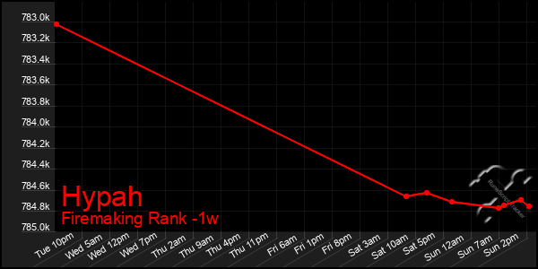 Last 7 Days Graph of Hypah