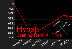 Total Graph of Hypah