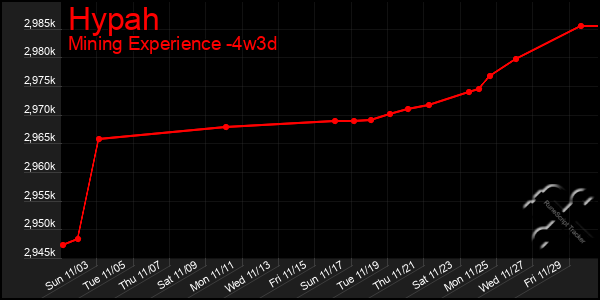 Last 31 Days Graph of Hypah