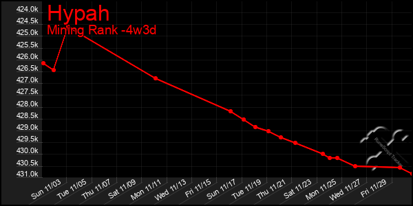 Last 31 Days Graph of Hypah