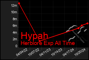 Total Graph of Hypah