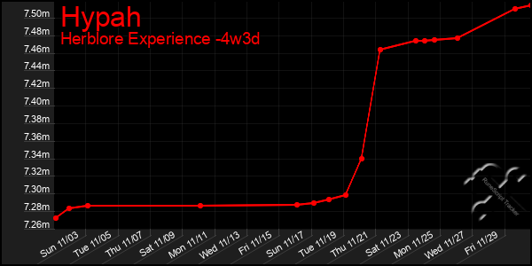 Last 31 Days Graph of Hypah