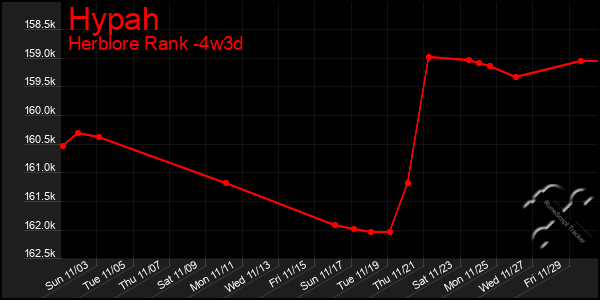 Last 31 Days Graph of Hypah