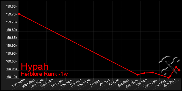 Last 7 Days Graph of Hypah