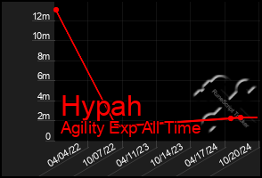 Total Graph of Hypah