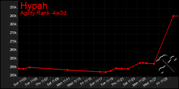 Last 31 Days Graph of Hypah