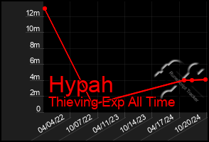 Total Graph of Hypah