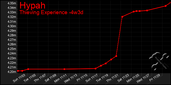 Last 31 Days Graph of Hypah