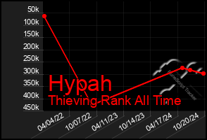 Total Graph of Hypah