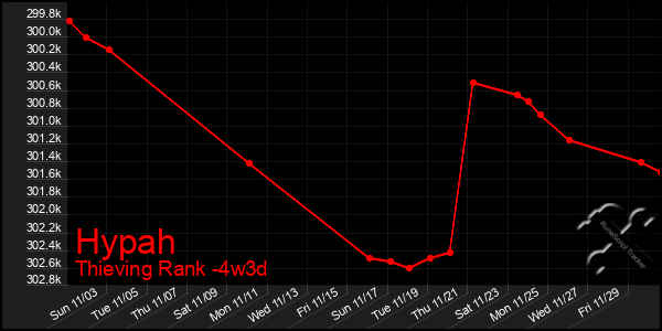 Last 31 Days Graph of Hypah