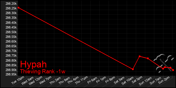 Last 7 Days Graph of Hypah