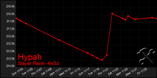 Last 31 Days Graph of Hypah