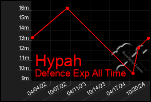 Total Graph of Hypah