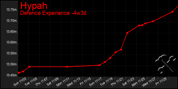 Last 31 Days Graph of Hypah