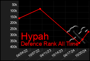 Total Graph of Hypah