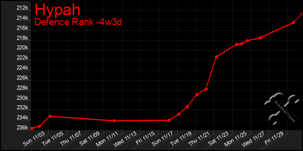 Last 31 Days Graph of Hypah