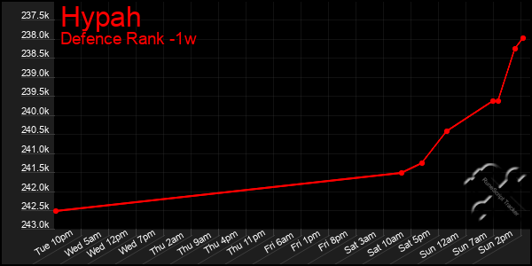 Last 7 Days Graph of Hypah