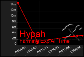 Total Graph of Hypah