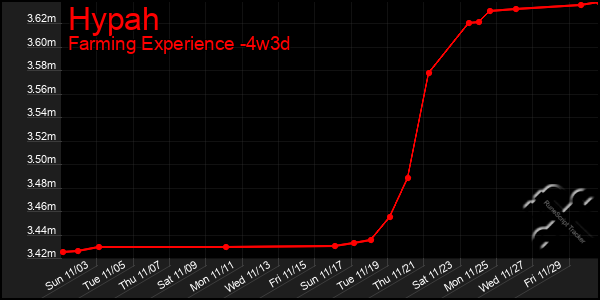 Last 31 Days Graph of Hypah