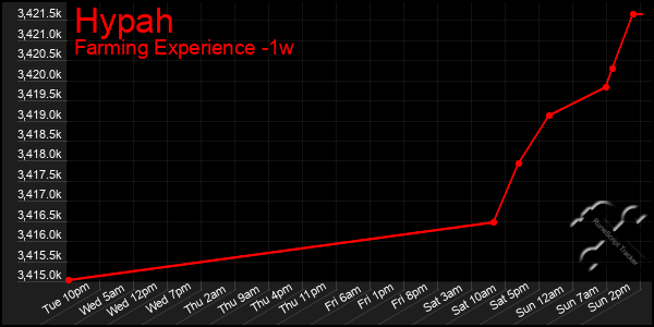 Last 7 Days Graph of Hypah