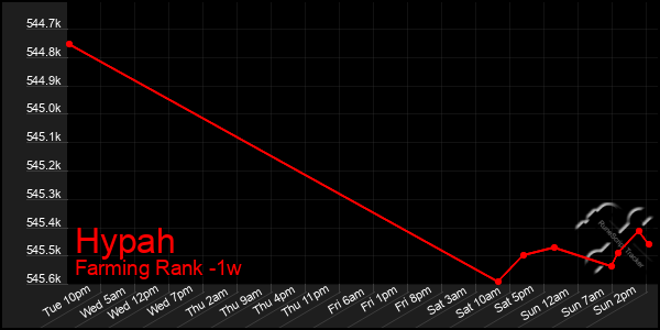 Last 7 Days Graph of Hypah