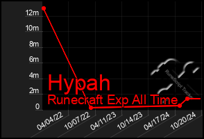 Total Graph of Hypah