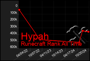 Total Graph of Hypah