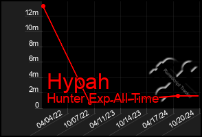 Total Graph of Hypah