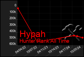 Total Graph of Hypah