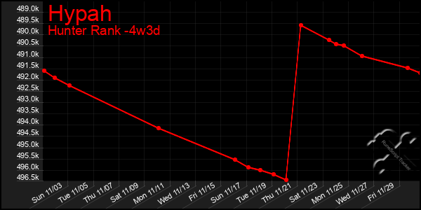 Last 31 Days Graph of Hypah