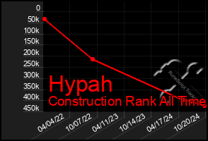 Total Graph of Hypah