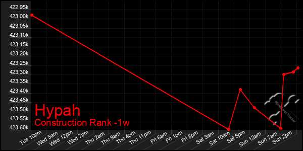 Last 7 Days Graph of Hypah