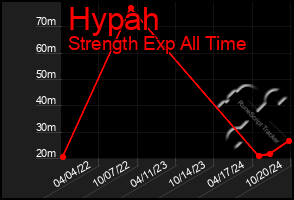 Total Graph of Hypah