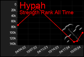 Total Graph of Hypah