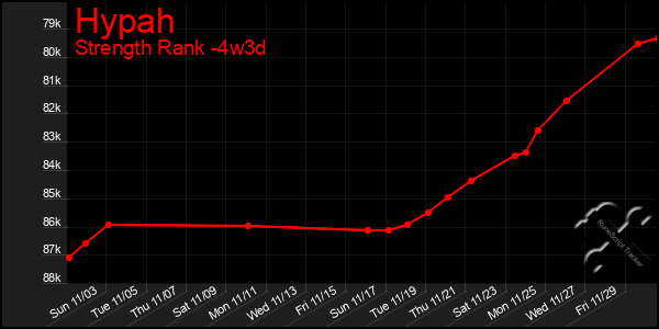 Last 31 Days Graph of Hypah