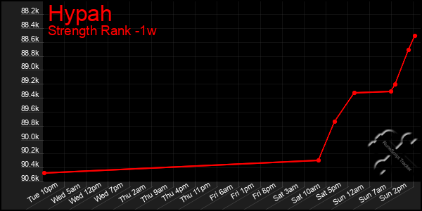 Last 7 Days Graph of Hypah