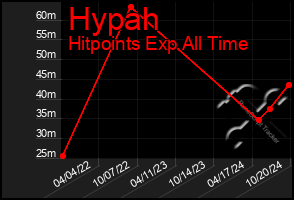 Total Graph of Hypah