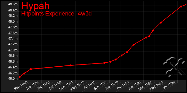 Last 31 Days Graph of Hypah