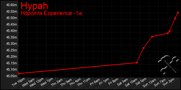 Last 7 Days Graph of Hypah