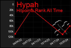 Total Graph of Hypah