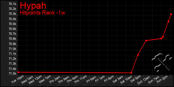 Last 7 Days Graph of Hypah